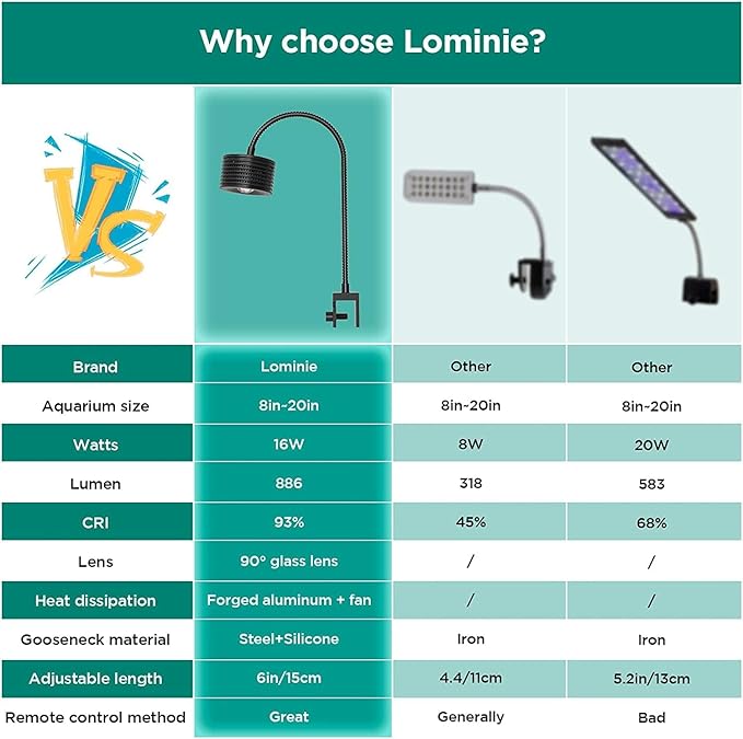 Lominie Full Spectrum Aquarium Light, 4 Channels Remote Control,Adjustable Gooseneck Freshwater Super Bright Fish Tank Light for Planted Nano Freshwater Aquarium Tank (A20 16W