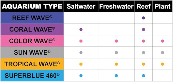 Wave Point 6-Pack Reef Wave HO T-5 54-Watt Universal Aquarium Lamp