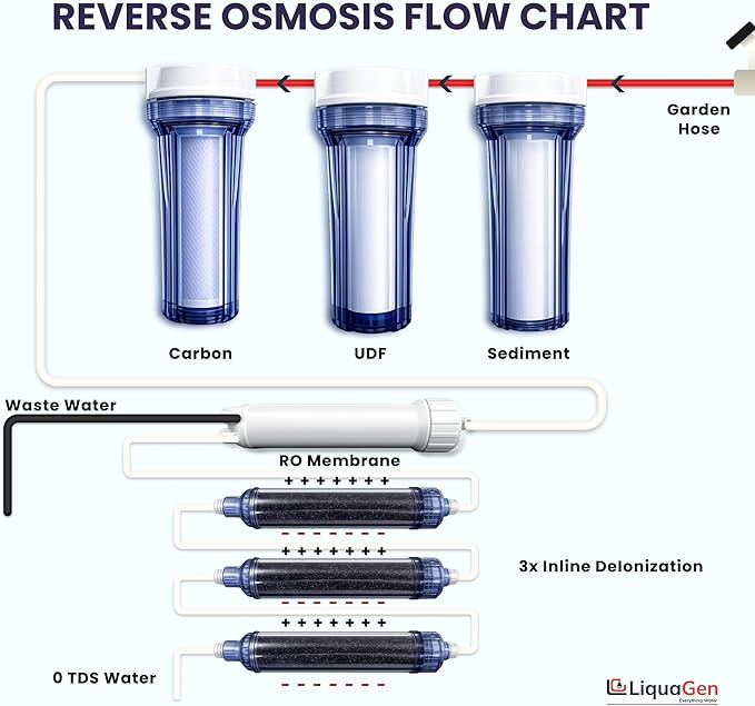 LiquaGen- Heavy Duty & High Capacity- 7 Stage Aquarium Reef & Deionization Reverse Osmosis Water Filtration System (RODI) - 150 GPD | 0 PPM/TDS | Water Dispenser for Fish Tank with Filter's Included