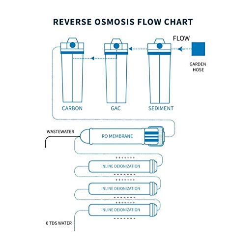 7 Stage | 0ppm RO/DI Aquarium Reef Reverse Osmosis Deionization Water Filter System | 50 GPD | 0 PPM