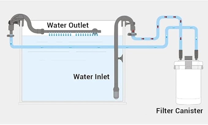 MiOYOOW Aquarium Water Inlet Outlet Tube Kit, Fish Tank Water Pipe Fittings Aquarium Canister Filter Inflow Outflow Kit for 302B 303B 402AB 403AB Filter, Inner Dia 16 mm Outer Dia 22mm