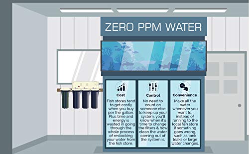 5 Stage Super Flow Reverse Osmosis & Deionization (RODI) Water Filtration System- 150 GPD | Ultra Pure Water Softener for 0 TDS/PPM Water | Water Purification System for Aquarium Filter Processes