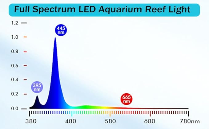 Ahareef Clip-on Full Spectrum LED Reef Light 30W for SPS/LPS Corals – Dimmable Aquarium Light with 3 Timers/5 Brightness/3 Models, Perfect for Saltwater & Nano Reef Tanks (16-20 Inch)