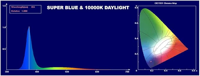 WavePoint 25-watt Super Blue and 10000k Daylight Photon Energy LED High Output Light Strip for Aquarium, 30-Inch