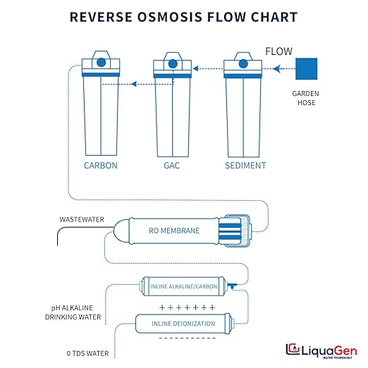 LiquaGen Portable - 6 Stage Dual Use (Drinking & 0 PPM Aquarium Reef/Deionization) Reverse Osmosis Water System (RO/DI) w/pH Alkaline Mineral Restoration Filter (50 GPD)
