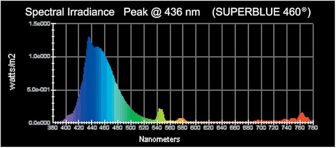 Wave Point 4-Pack Super Blue 460 HO T-5 39-Watt Universal Aquarium Lamp