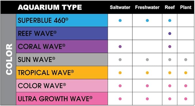 Wavepoint 2-Pack Ultra Growth Wave High Output T-5 Universal Replacement Lamp for Aquarium, 54-watt