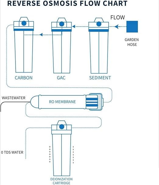 5 Stage Super Flow Reverse Osmosis & Deionization (RODI) Water Filtration System- 150 GPD | Ultra Pure Water Softener for 0 TDS/PPM Water | Water Purification System for Aquarium Filter Processes