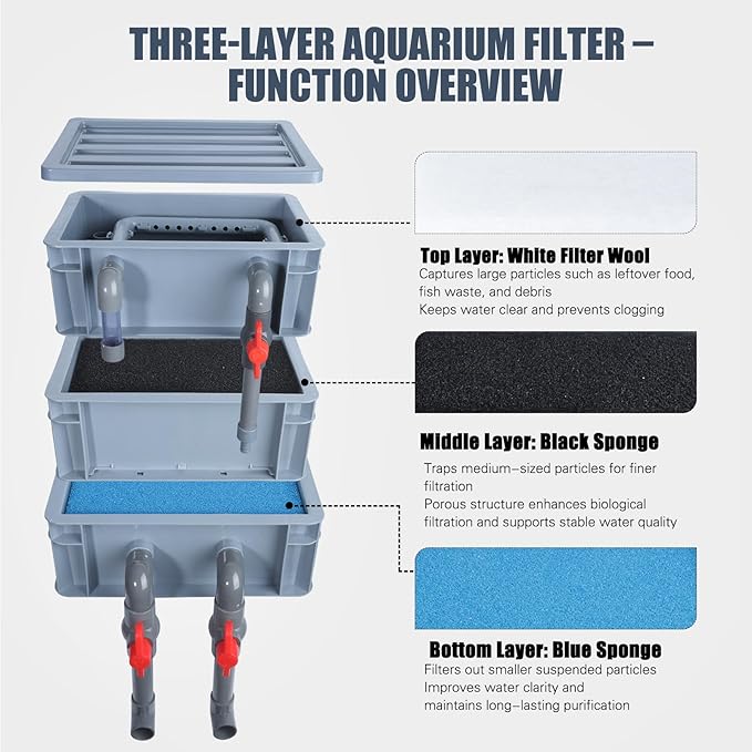 3-Layer Aquarium Filter Box with 25W Pump, Adjustable Inlet & Outlet, Includes White Blue Black Filter Pads, Fish Tank Filter for 20–75 Gallons (13 × 11.8 × 7.8 in)
