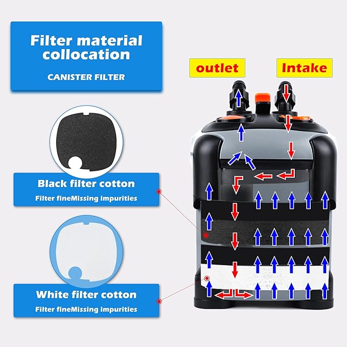 SUNWEN Aquarium External Ultra-Quiet Canister Filter, Fish Tank Water Circulation Filter with Filter Media 171/225/266/317/397GPH