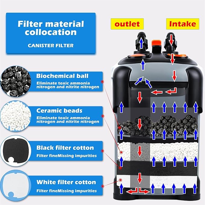 SUNWEN Aquarium External Ultra-Quiet Canister Filter, Fish Tank Water Circulation Filter with Filter Media 171/225/266/317/397GPH