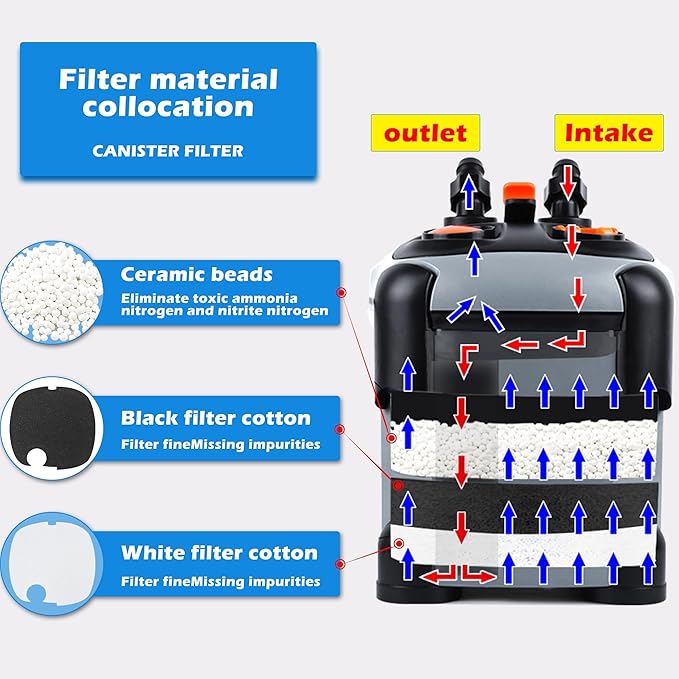 SUNWEN Aquarium External Ultra-Quiet Canister Filter, Fish Tank Water Circulation Filter with Filter Media 171/225/266/317/397GPH