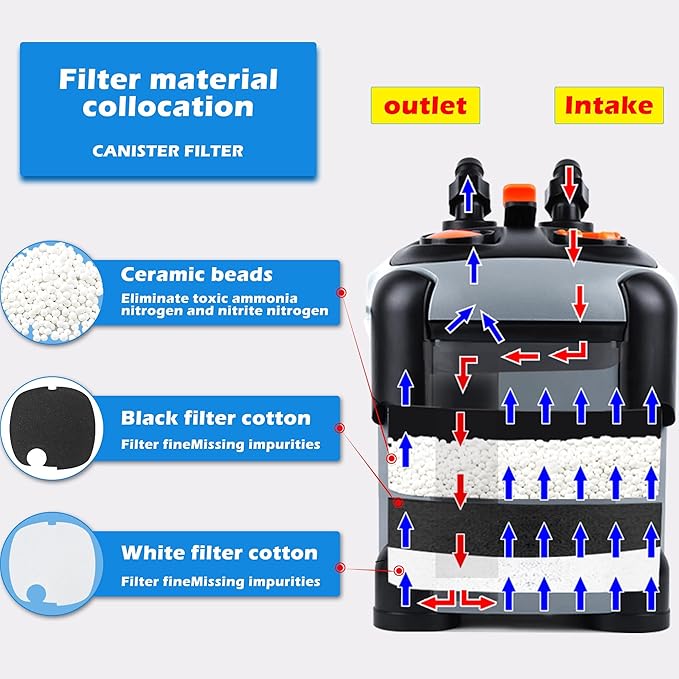 SUNWEN Aquarium External Ultra-Quiet Canister Filter, Fish Tank Water Circulation Filter with Filter Media 171/225/266/317/397GPH