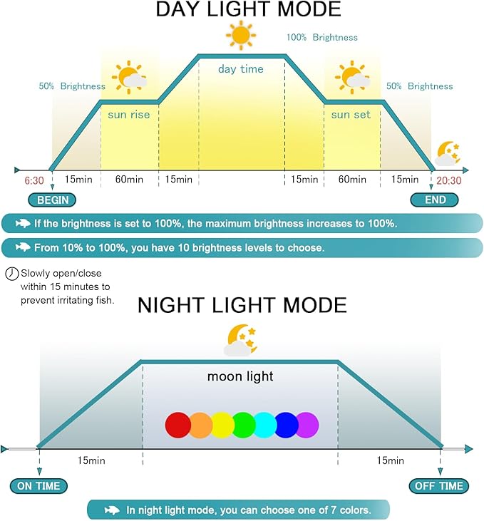 24/7 LED Aquarium Light, IP68 Waterproof Extendable Bracket Fish Tank Light with Timer, 7 Colors, 10 Level Adjustable Brightness, DIY Mode Full Spectrum Aquarium Plant Light for 18-24 Inch Fish Tank