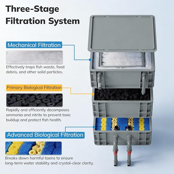 3-Stage Aquarium Filter Box for 20-75 Gallon Tanks, External Drip Trickle System for Fish & Turtles, Professional Grade Biological & Mechanical Filtration, Ultra-Quiet with Adjustable Flow