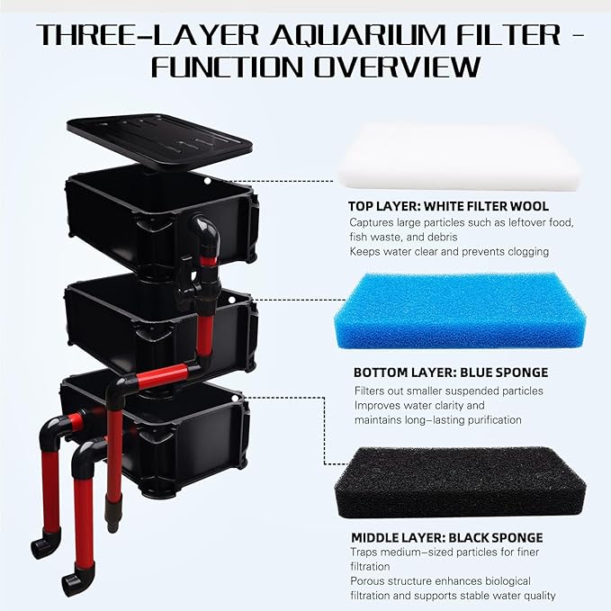 3-Layer Aquarium Filter Box for 10-55 Gal Fish Tank/Turtle Tank - Adjustable Water Inlet with 3 Filter Pads, External Fish Tank Filtration System