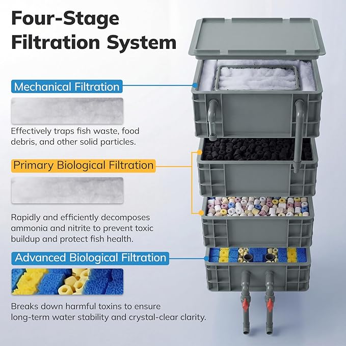 4-Stage High Capacity Aquarium Filter System for Tanks up to 185 Gallons, Professional Multi-Layer Biological & Mechanical Trickle Filter Box for Turtles, Goldfish, and Ponds