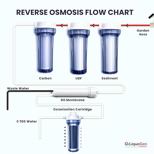 LiquaGen- Super Flow Reverse Osmosis & Deionization (RODI) Water Filtration System- 100 GPD | Ultra Pure Water Softener for 0 TDS/PPM Water | Water Purification System for Aquarium Filter Processes