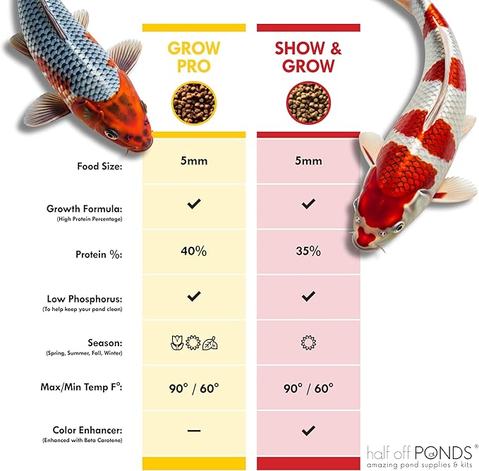 HALF OFF PONDS Grow Pro Koi Fish Food - 50 lb Floating Pellets, 3mm Size - Goldfish Food for Ponds - 40% Protein with Fish Meal & Probiotics - Designed for Rapid Growth & High Digestibility