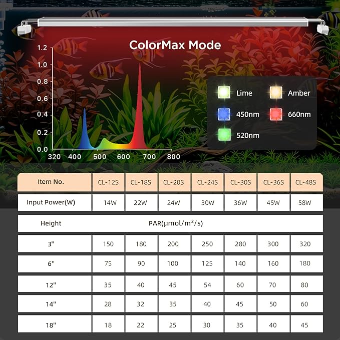 Finnex Vivid+ 3.0 Aquarium LED, Color Boosting RGB Spectrum, Pure Color Blend No White LEDs, 24/7 Lunar+ Cycle, Dimmable, High PAR, Programmable Timer, Planted & Fish Tank Light
