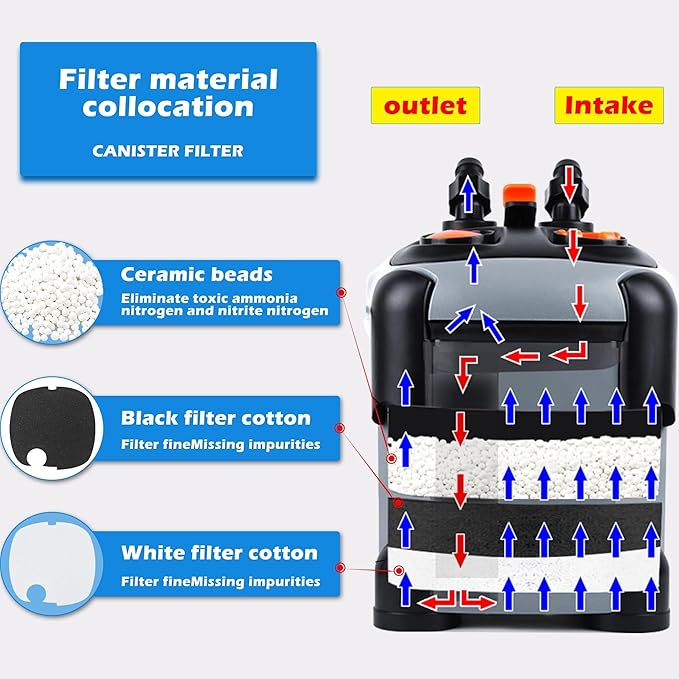 SUNWEN Aquarium External Ultra-Quiet Canister Filter, Fish Tank Water Circulation Filter with Filter Media 171/225/266/317/397GPH (SF-2200F-UV)