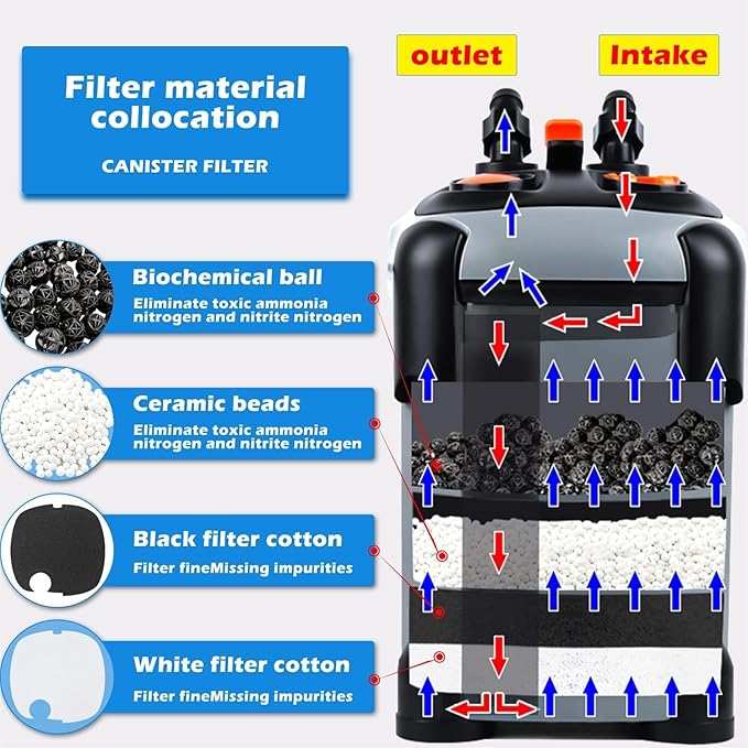 SUNWEN Aquarium External Ultra-Quiet Canister Filter, Fish Tank Water Circulation Filter with Filter Media 171/225/266/317/397GPH (SF-1800F-UV)