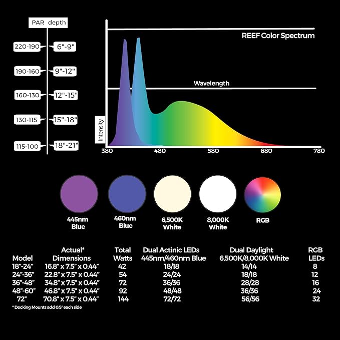 Current USA Dual 72" Inch Orbit Marine PRO IC Loop LED Saltwater Reef Marine Aquarium Light with Bluetooth App Control | Wireless Lighting & eFlux Wave Pump Control for Fish Tank (4338)