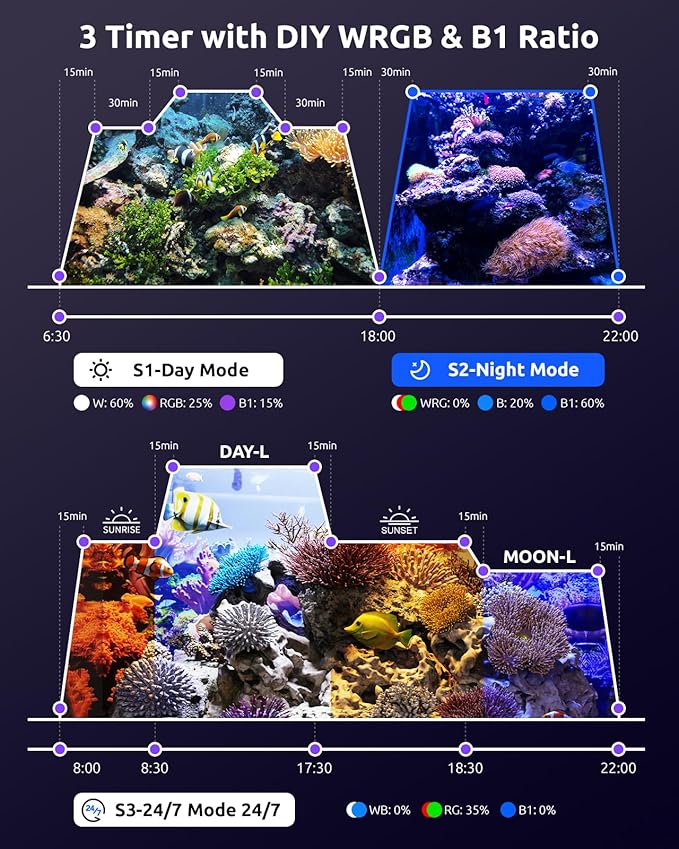 SEAOURA LED Reef Light for Corals, 120W Coral Lights for Reefs Aquarium Tanks, 395nm to 665nm Full Spectrum Programmable with 24/7 Custom Timer for Saltwater Fish Tank SPS LPS