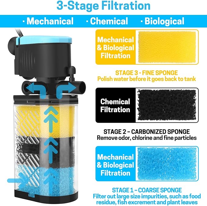 AquaMiracle 3-Stage Aquarium Filter(for 70-100 Gal Tanks) with Filter Sponges Pack