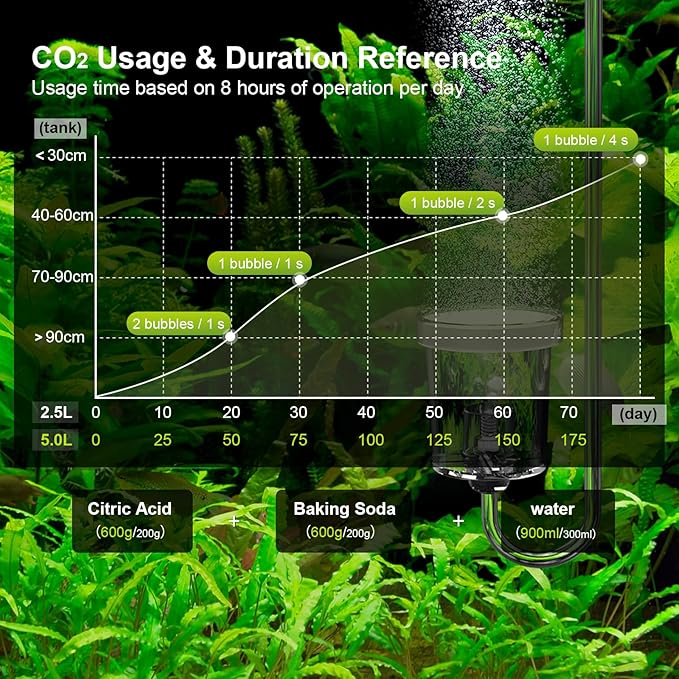 FZONE 2.5L Upgraded Aquarium CO₂ System with Complete Accessories, CO₂ Generator kit with Integrated Solenoid & Bubble Counter, Safety Valve, Main Switch for Planted Tanks