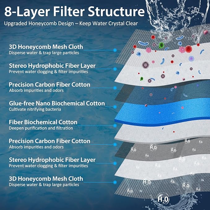 Aquarium Filter Media, Upgraded 8-Layer Filter Sponge Pad for Fish Tank and Pond, Super Filtering Effect, Cut to Fit, Reusable and Washable Aquarium Filter Floss (11.8” x 31.5” x 0.8")