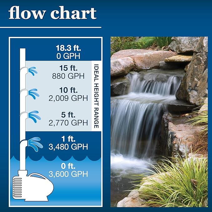 smartpond 3,600 GPH Waterfall Pump, Ideal for 15 ft. Tall Waterfalls, Self-Cooling, Long-Lasting, Energy Efficient, No Tools Needed, Bonus pumpshield™ Included