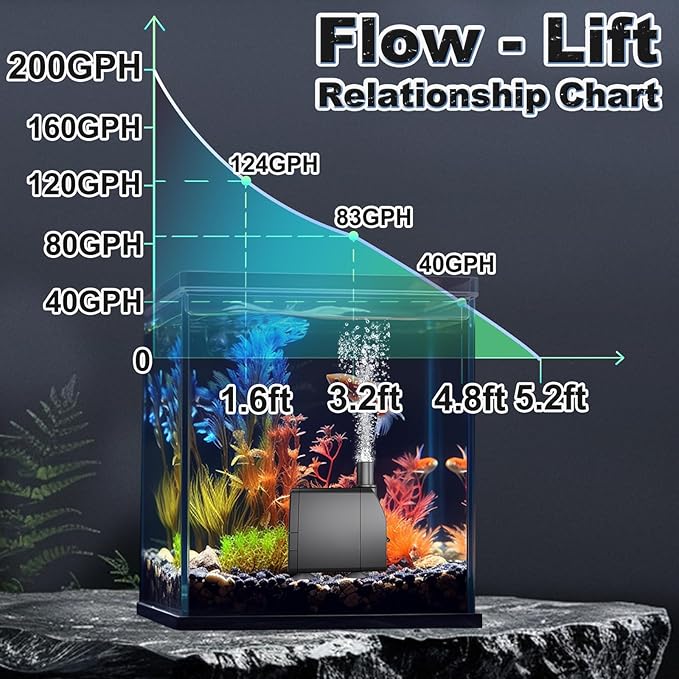 SongLong Submersible Pump 200GPH (800 L/H 15W) Ultra Quiet with Over Heating Protection 5.2ft High Lift for Fountains, Hydroponics, Ponds, Aquariums & More……