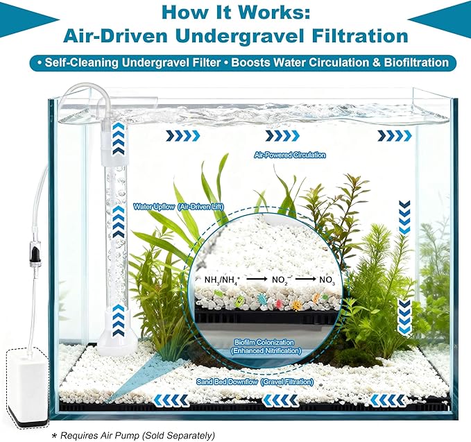 Undergravel Filter System for 20 Gallon Fish Tank, Air-Driven Biofiltration Aquarium Filter Kit with 20 Modular Plates & 2 Adjustable Lift Tubes, Cut-to-Fit Under Gravel for Clear Water