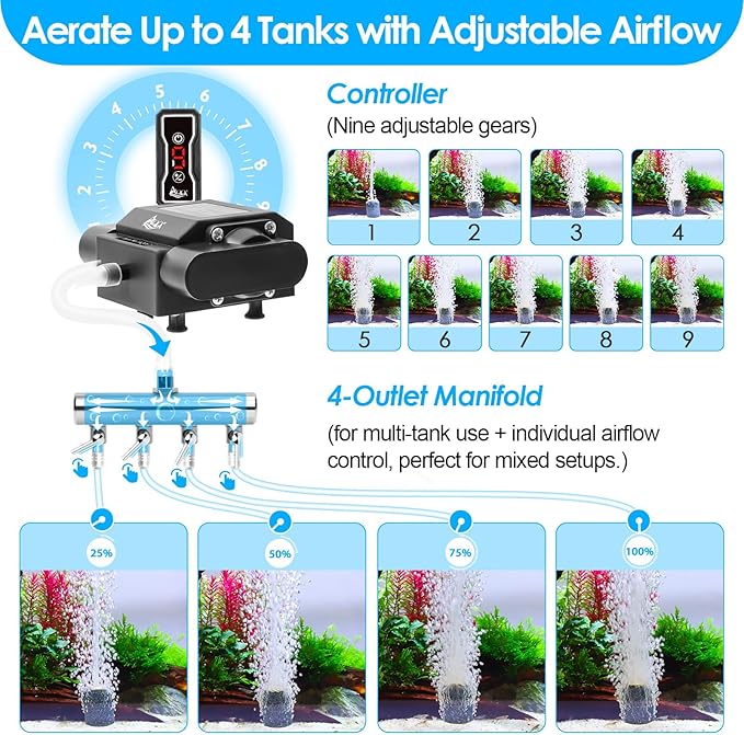 AQQA Powerful Aquarium Air Pump with Controller, Feeding Mode, 9-Speed Airflow Adjustable 4 Air Outlets Oxygen Aerator with Complete Accessories for Large Fish Tanks, Ponds & Seafood Markets (10W/15W)